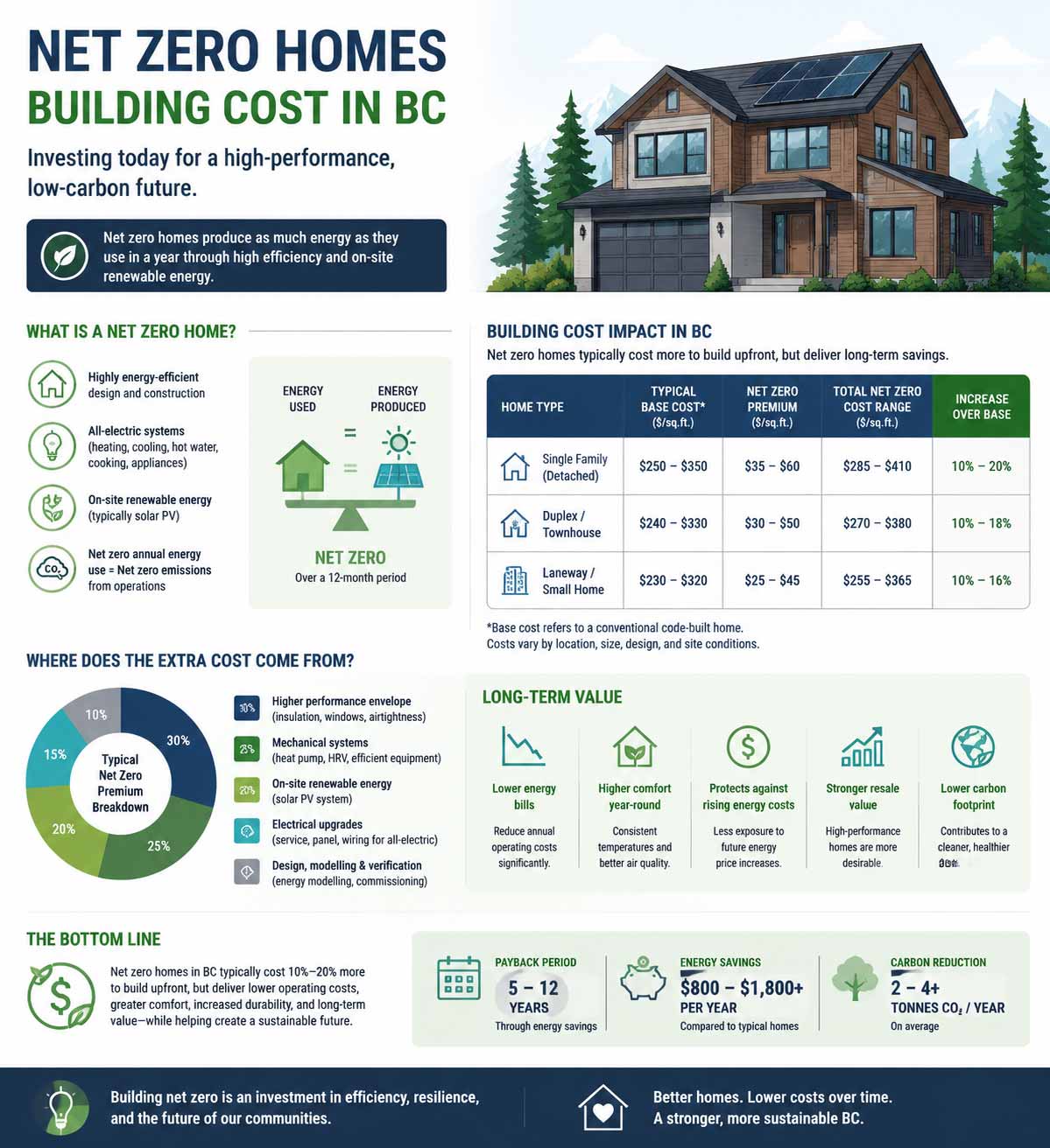 net zero home cost in vancouver bc