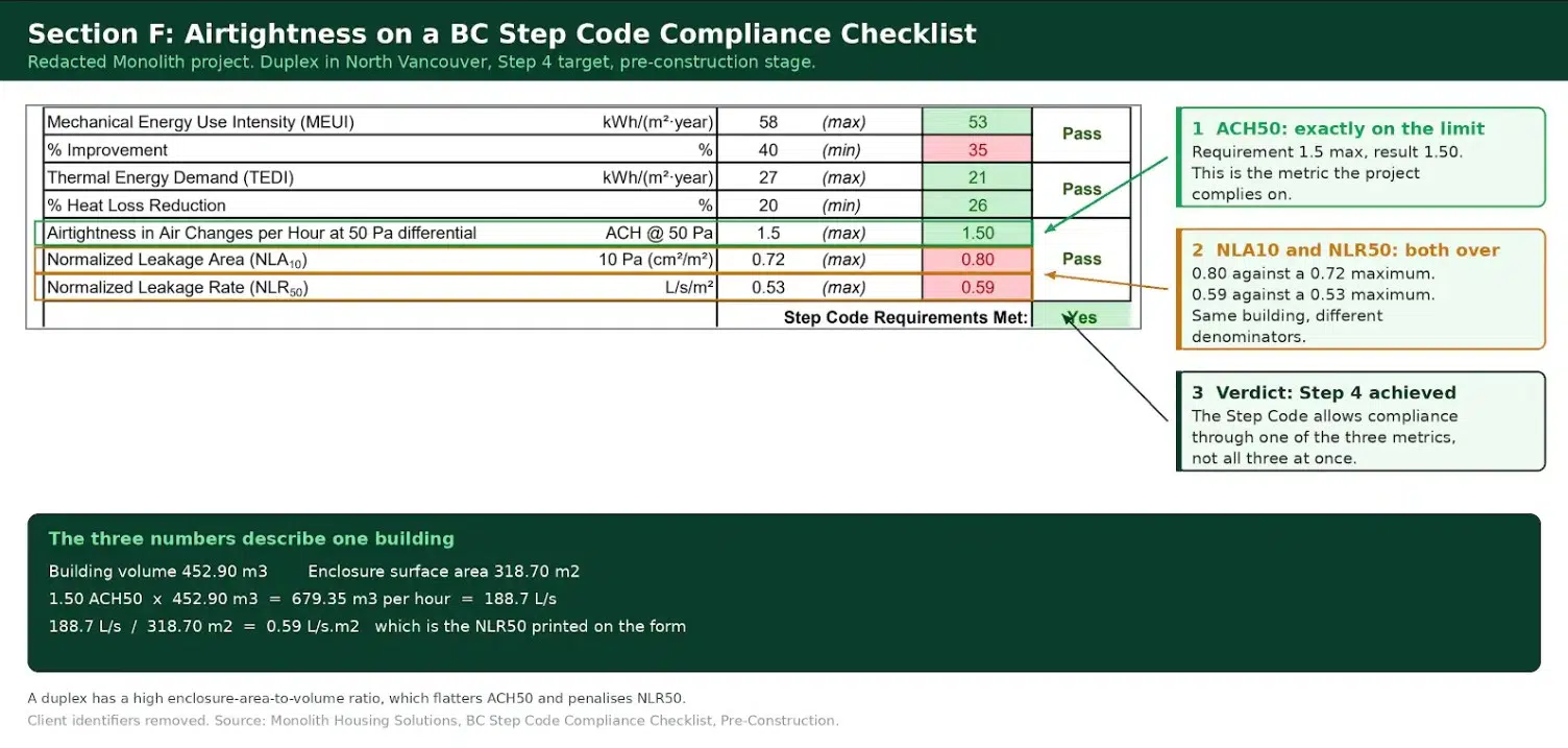 Annotated Section F of a BC Step Code compliance checklist showing ACH50 at 1.50 passing while NLA10 and NLR50 exceed their Step 4 limits